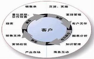 傳統(tǒng)(tǒng)企業(yè)(yè)如何融入互聯(lián)(lián)網(wǎng)(wǎng)做營銷？