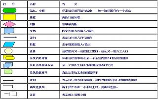 流程圖的規(guī)(guī)范與對(duì)比